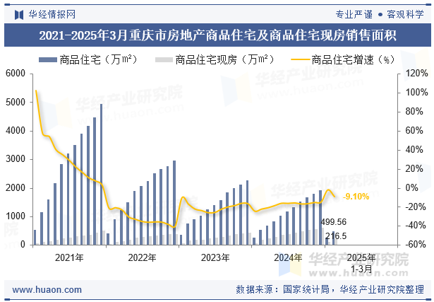 2021-2025年3月重庆市房地产商品住宅及商品住宅现房销售面积