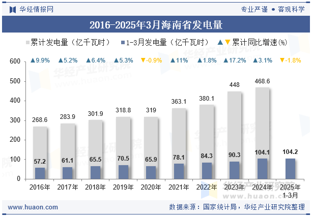2016-2025年3月海南省发电量