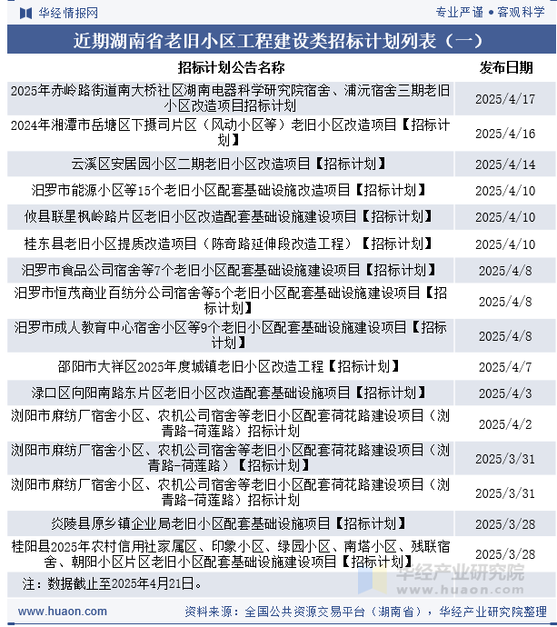 近期湖南省老旧小区工程建设类招标计划列表（一）