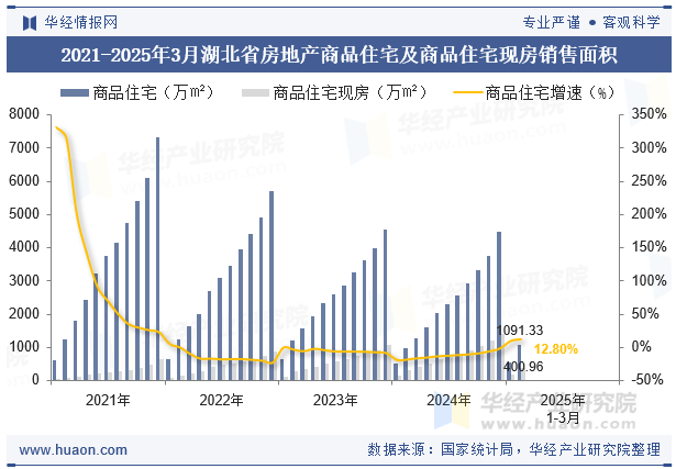 2021-2025年3月湖北省房地产商品住宅及商品住宅现房销售面积