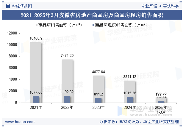 2021-2025年3月安徽省房地产商品房及商品房现房销售面积