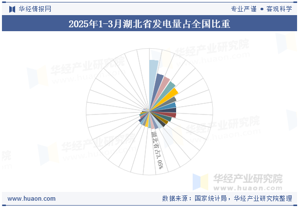 2025年1-3月湖北省发电量占全国比重