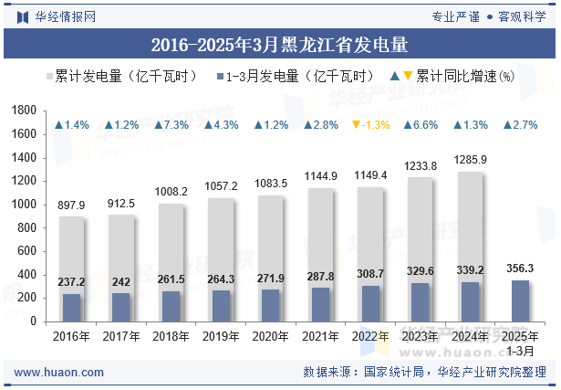 2016-2025年3月黑龙江省发电量