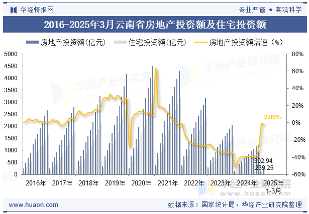 2016-2025年3月云南省房地产投资额及住宅投资额