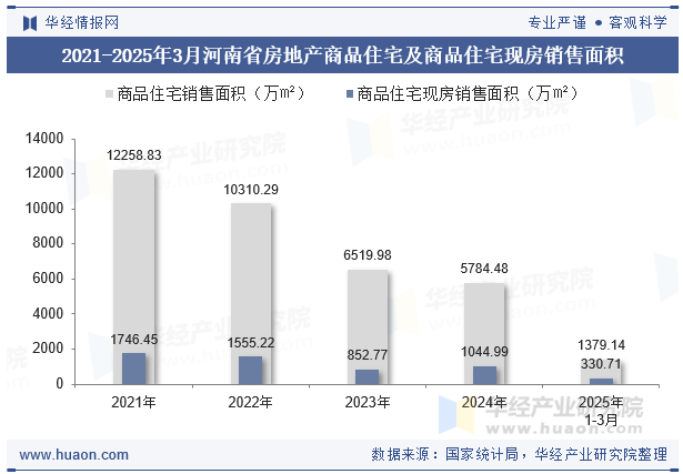 2021-2025年3月河南省房地产商品住宅及商品住宅现房销售面积