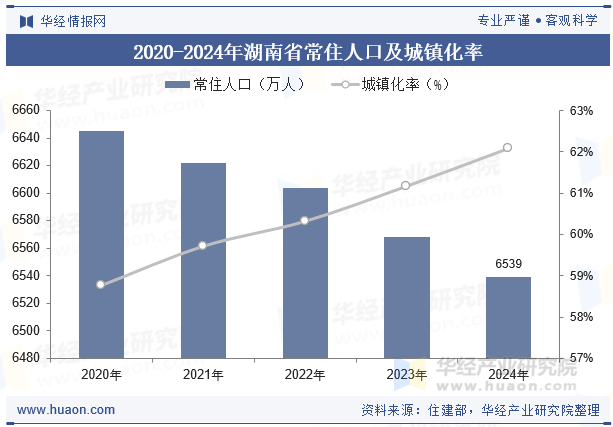 2020-2024年湖南省常住人口及城镇化率