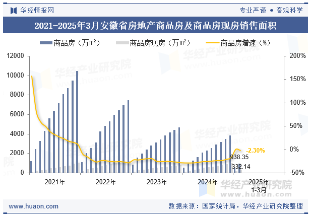 2021-2025年3月安徽省房地产商品房及商品房现房销售面积
