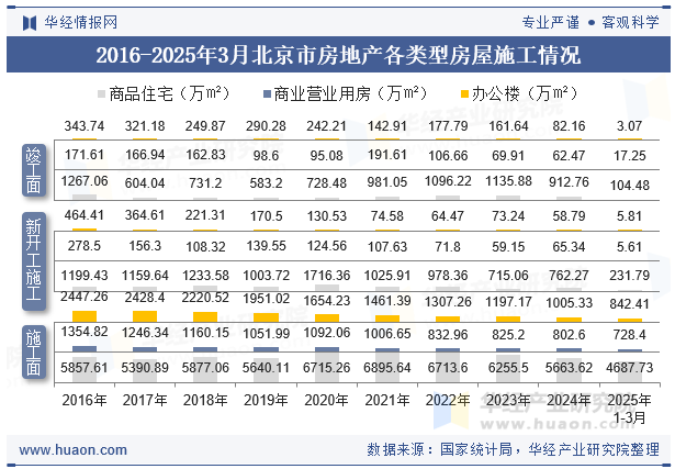2016-2025年3月北京市房地产各类型房屋施工情况