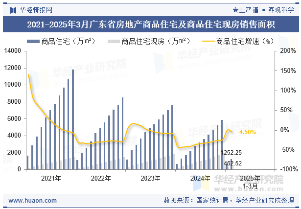 2021-2025年3月广东省房地产商品住宅及商品住宅现房销售面积