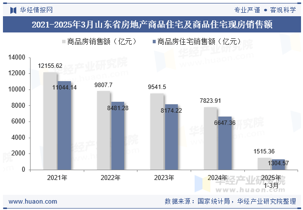 2021-2025年3月山东省房地产商品住宅及商品住宅现房销售额