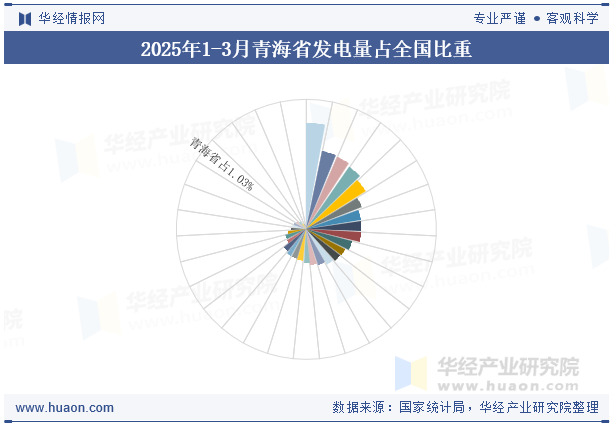 2025年1-3月青海省发电量占全国比重