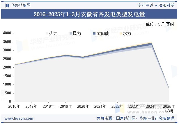2016-2025年1-3月安徽省各发电类型发电量