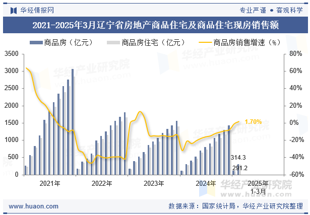 2021-2025年3月辽宁省房地产商品住宅及商品住宅现房销售额