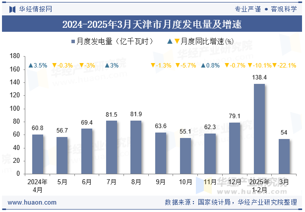 2024-2025年3月天津市月度发电量及增速
