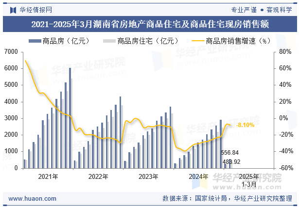 2021-2025年3月湖南省房地产商品住宅及商品住宅现房销售额