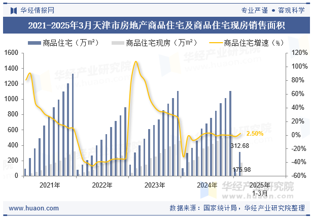 2021-2025年3月天津市房地产商品住宅及商品住宅现房销售面积