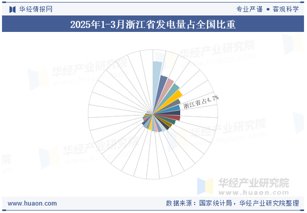 2025年1-3月浙江省发电量占全国比重
