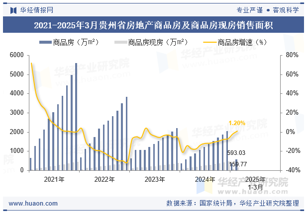 2021-2025年3月贵州省房地产商品房及商品房现房销售面积