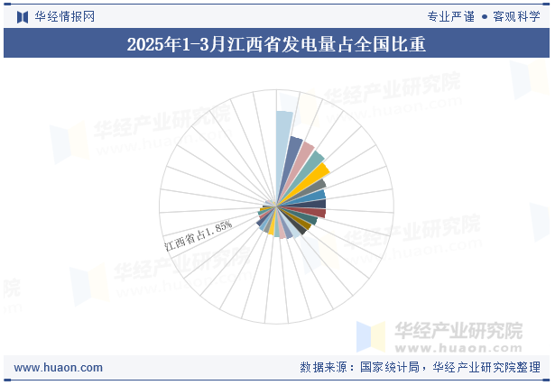 2025年1-3月江西省发电量占全国比重