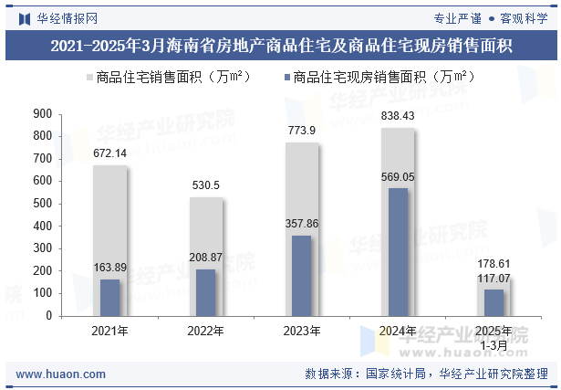 2021-2025年3月海南省房地产商品住宅及商品住宅现房销售面积