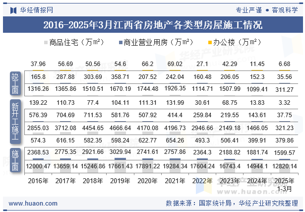 2016-2025年3月江西省房地产各类型房屋施工情况