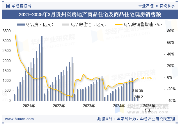 2021-2025年3月贵州省房地产商品住宅及商品住宅现房销售额