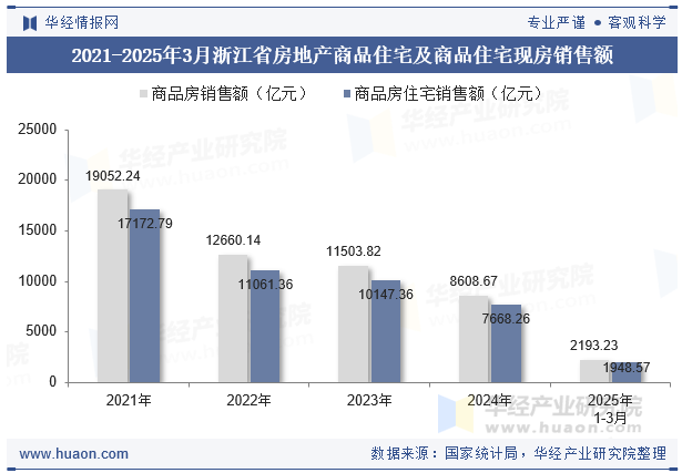 2021-2025年3月浙江省房地产商品住宅及商品住宅现房销售额