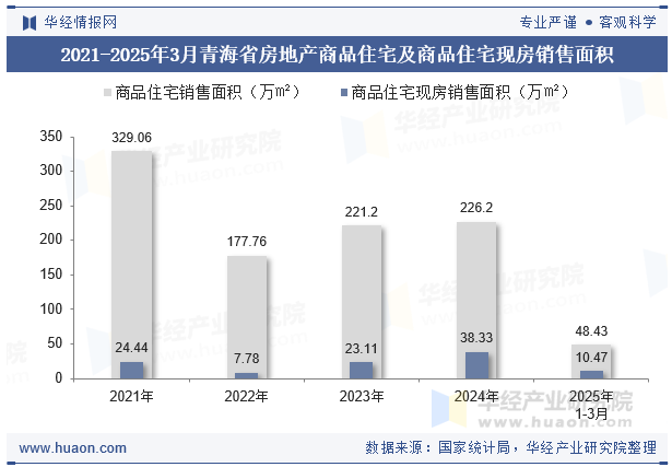 2021-2025年3月青海省房地产商品住宅及商品住宅现房销售面积