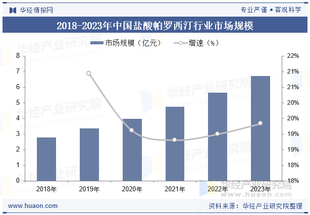 2018-2023年中国盐酸帕罗西汀行业市场规模
