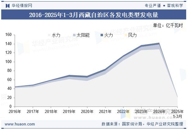 2016-2025年1-3月西藏自治区各发电类型发电量