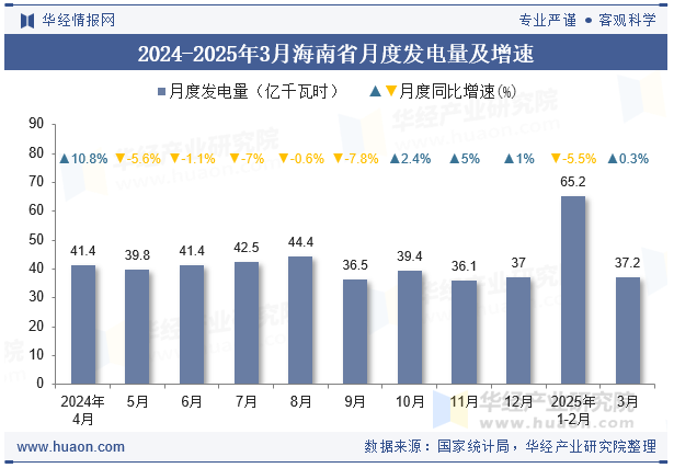2024-2025年3月海南省月度发电量及增速