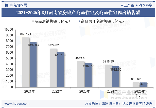 2021-2025年3月河南省房地产商品住宅及商品住宅现房销售额