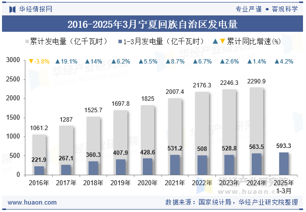 2016-2025年3月宁夏回族自治区发电量