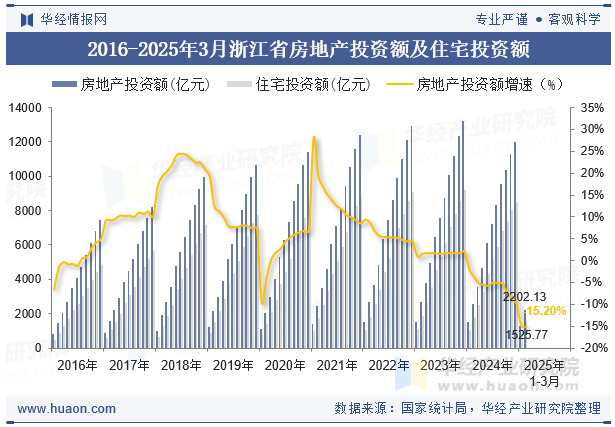 2016-2025年3月浙江省房地产投资额及住宅投资额