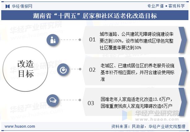 湖南省“十四五”居家和社区适老化改造目标