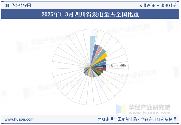 2025年1-3月四川省发电量占全国比重