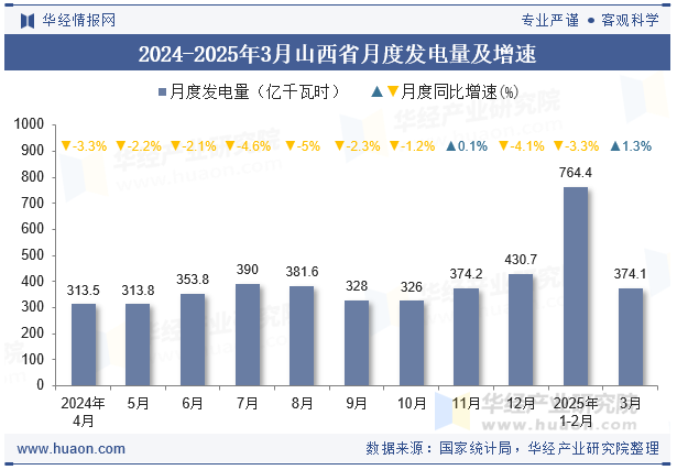 2024-2025年3月山西省月度发电量及增速
