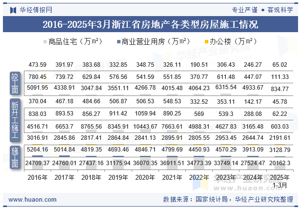 2016-2025年3月浙江省房地产各类型房屋施工情况