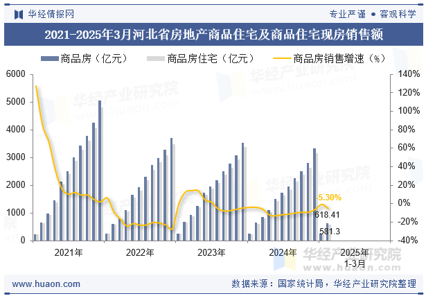 2021-2025年3月河北省房地产商品住宅及商品住宅现房销售额