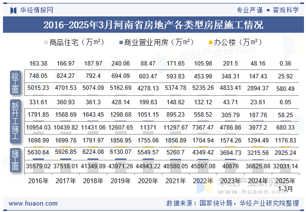 2016-2025年3月河南省房地产各类型房屋施工情况