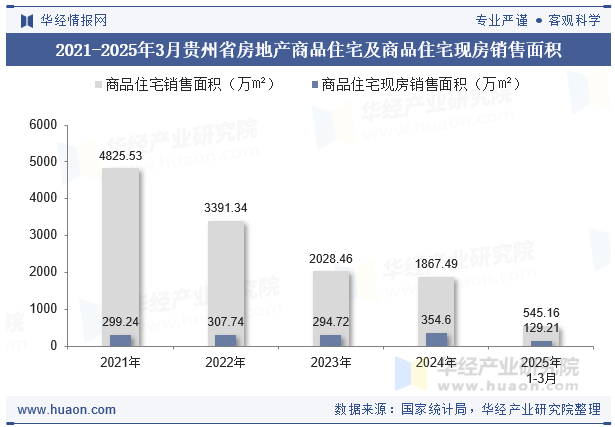 2021-2025年3月贵州省房地产商品住宅及商品住宅现房销售面积