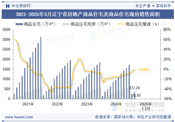 2021-2025年3月辽宁省房地产商品住宅及商品住宅现房销售面积