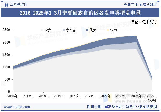 2016-2025年1-3月宁夏回族自治区各发电类型发电量