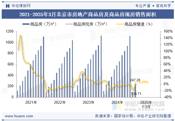 2021-2025年3月北京市房地产商品房及商品房现房销售面积