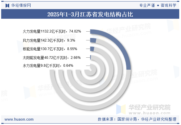 2025年1-3月江苏省发电结构占比