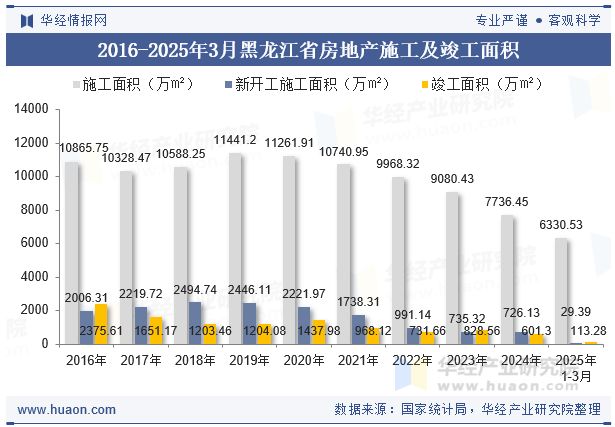 2016-2025年3月黑龙江省房地产施工及竣工面积