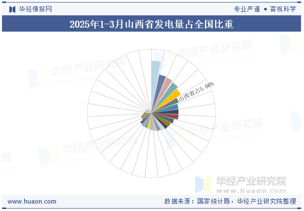 2025年1-3月山西省发电量占全国比重