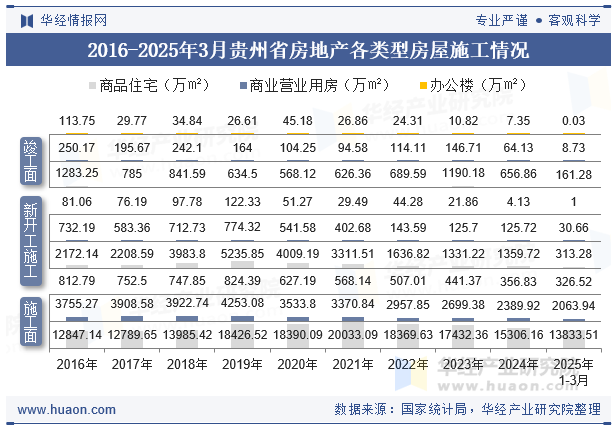2016-2025年3月贵州省房地产各类型房屋施工情况