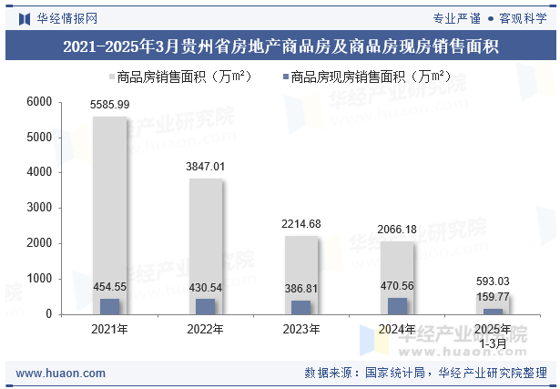 2021-2025年3月贵州省房地产商品房及商品房现房销售面积