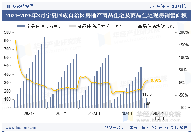 2021-2025年3月宁夏回族自治区房地产商品住宅及商品住宅现房销售面积